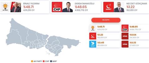 Seçime 25 gün kala İstanbulda kim önde? 31 Mart Yerel seçim anket sonuçları verileri ile Murat Kurum ve Ekrem